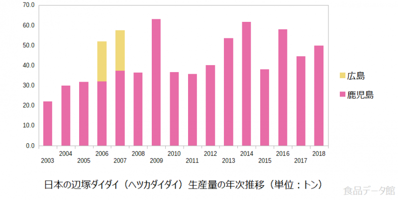 日本の辺塚ダイダイ（ヘツカダイダイ）生産量の推移グラフ2018年まで