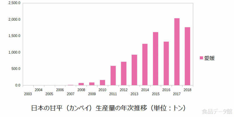 日本の甘平（カンペイ）生産量の推移グラフ2018年まで