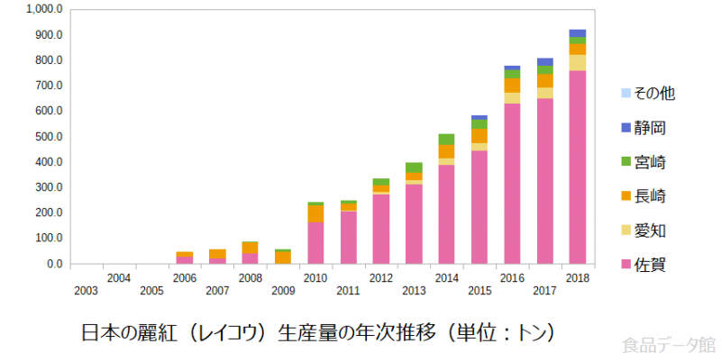 日本の麗紅（レイコウ）生産量の推移グラフ2018年まで