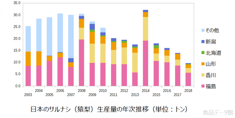 日本のサルナシ（猿梨）生産量の推移グラフ2018年まで