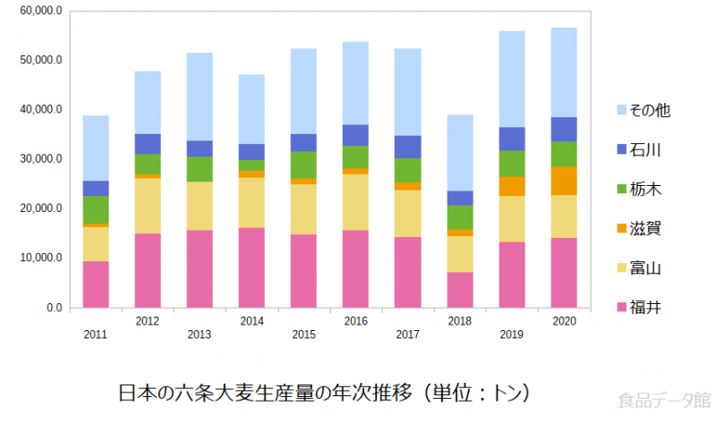 日本の六条大麦生産量の推移グラフ2020年まで
