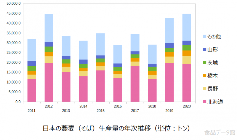 日本の蕎麦（そば）生産量の推移グラフ2020年まで