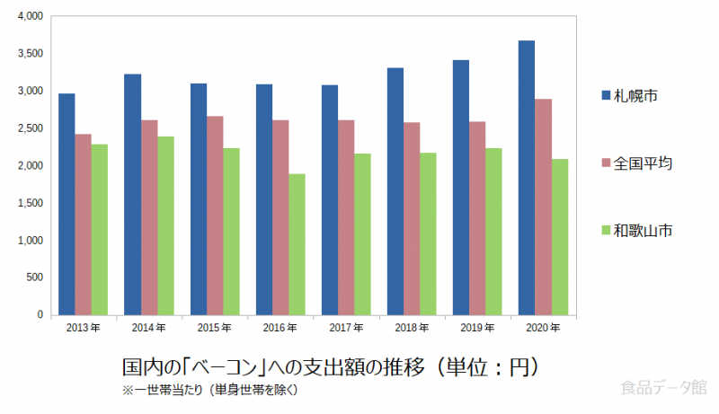 日本のベーコン支出額の推移グラフ2020年まで