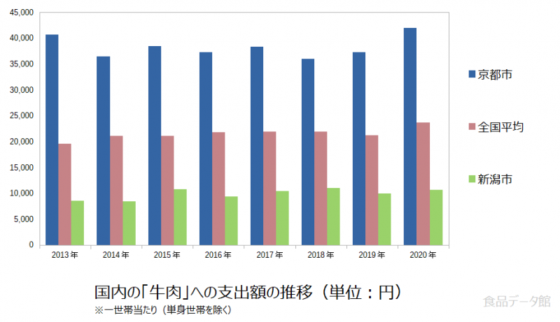 日本の牛肉支出額の推移グラフ2020年まで