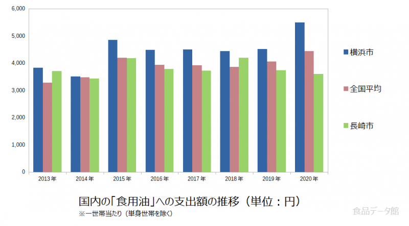 日本の食用油支出額の推移グラフ2020年まで