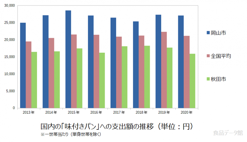 日本の味付きパン支出額の推移グラフ2020年まで