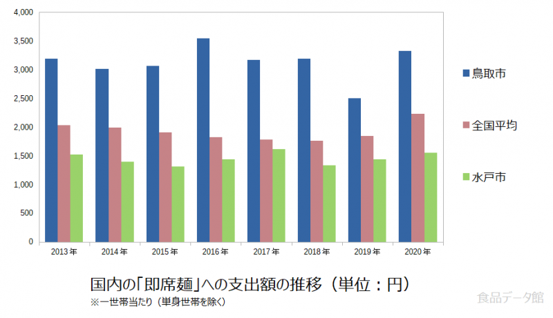 日本の即席麺支出額の推移グラフ2020年まで