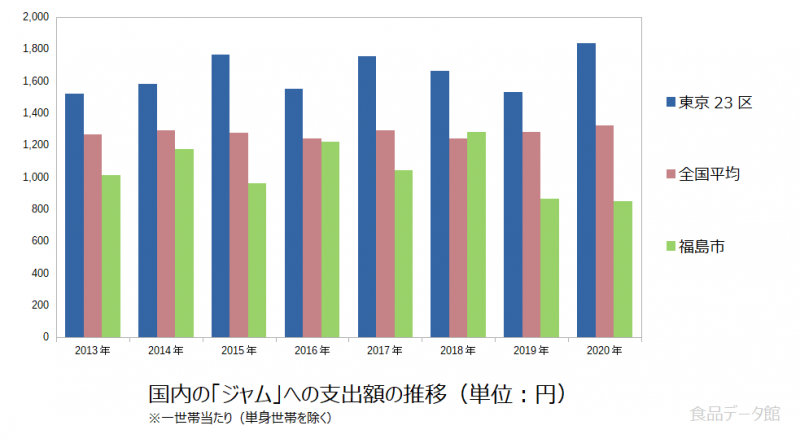 日本のジャム支出額の推移グラフ2020年まで