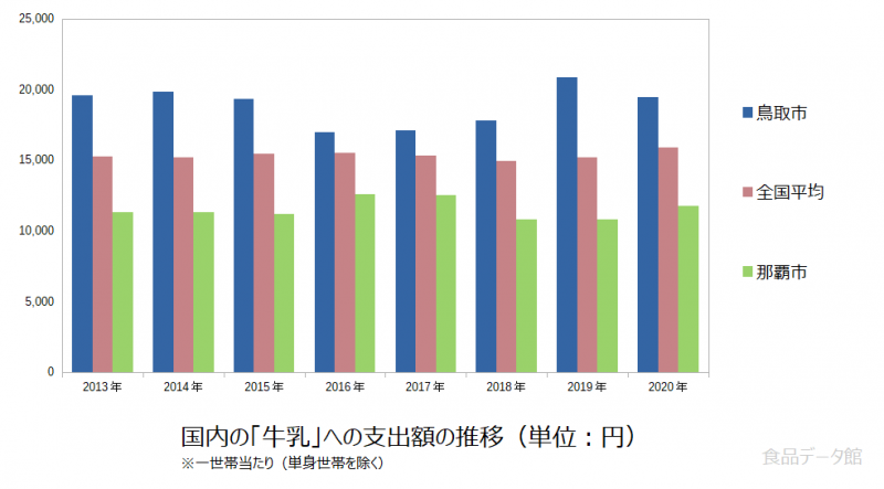 日本の牛乳支出額の推移グラフ2020年まで