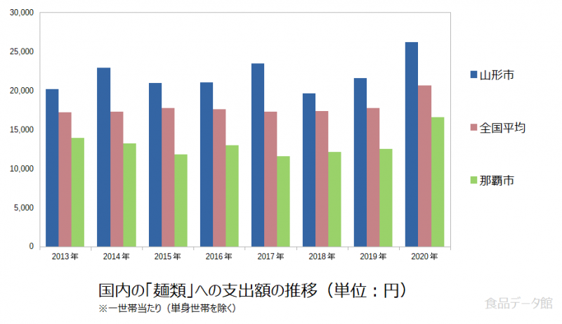 日本の麺類支出額の推移グラフ2020年まで