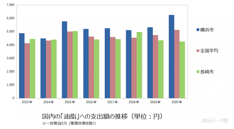 日本の油脂支出額の推移グラフ2020年まで
