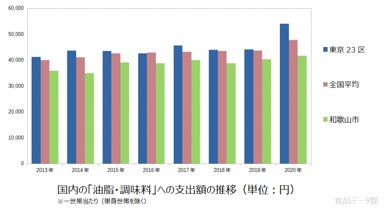 日本の油脂・調味料支出額の推移グラフ2020年まで