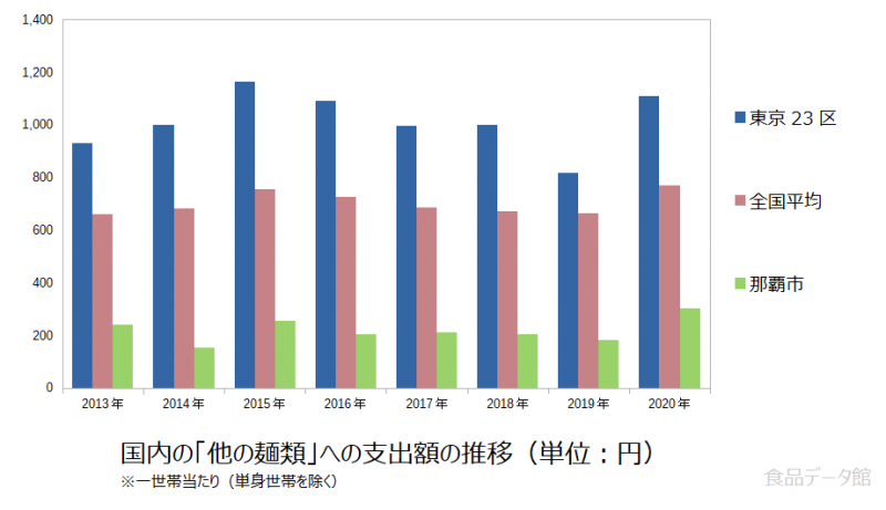 日本の他の麺類支出額の推移グラフ2020年まで