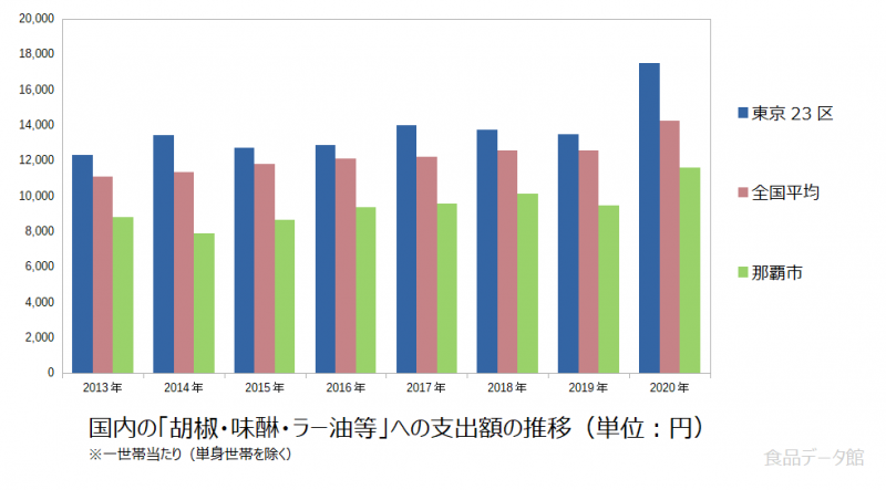 日本の胡椒・味醂・ラー油等支出額の推移グラフ2020年まで