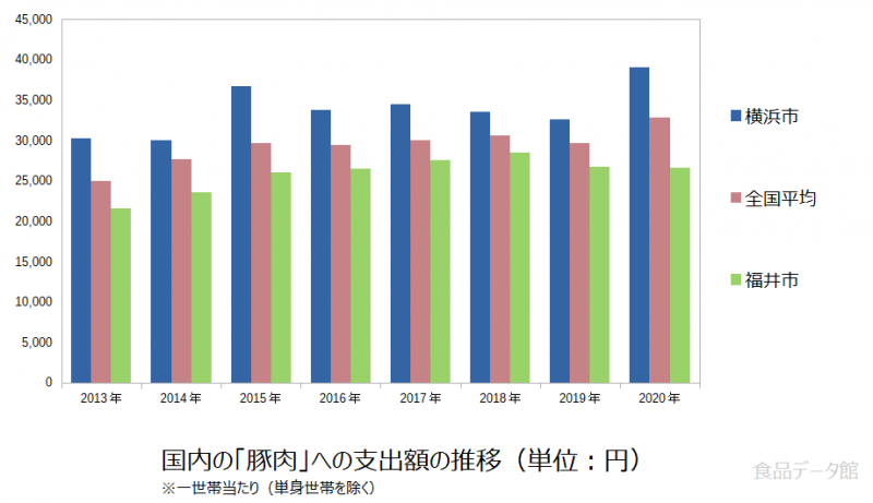 日本の豚肉支出額の推移グラフ2020年まで