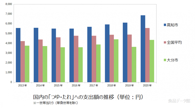 日本のつゆ・たれ支出額の推移グラフ2020年まで