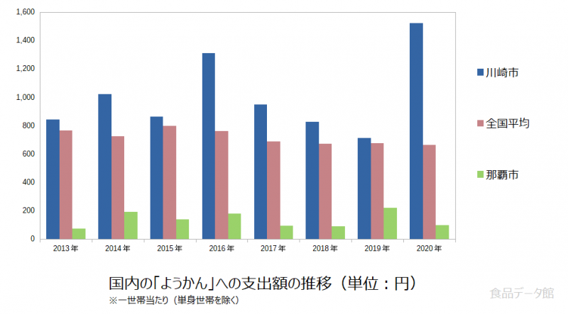 日本のようかん支出額の推移グラフ2020年まで
