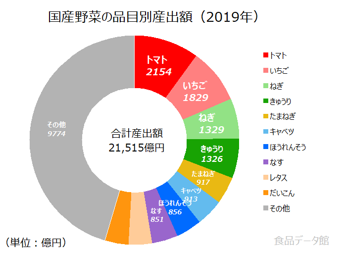 日本の野菜産出額の割合グラフ2019年