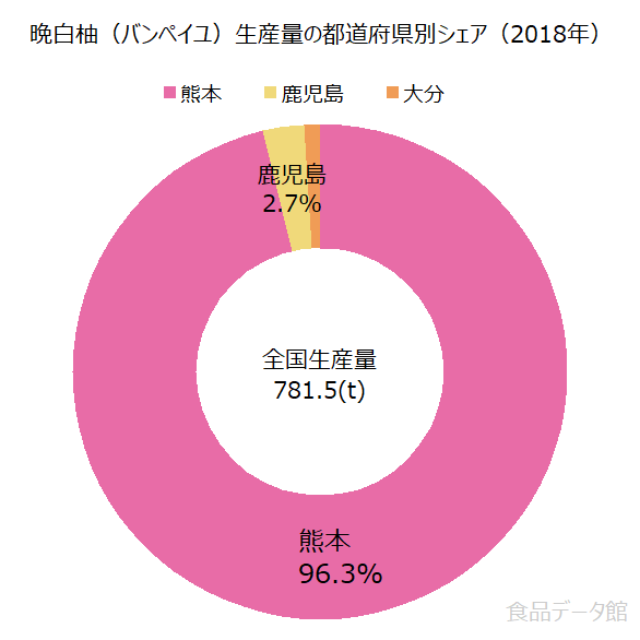 日本の晩白柚（バンペイユ）生産量の割合グラフ2018年