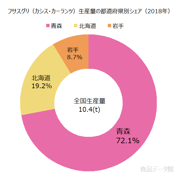 日本のフサスグリ（カシス・カーランツ）生産量の割合グラフ2018年