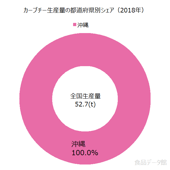 日本のカーブチー生産量の割合グラフ2018年