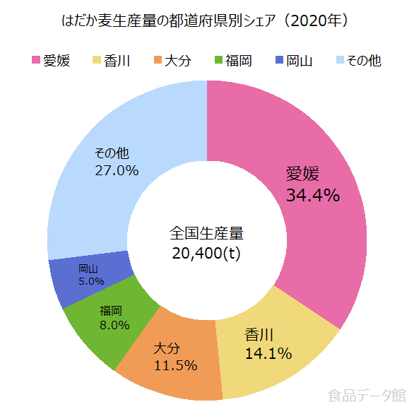 日本のはだか麦生産量の割合グラフ2020年