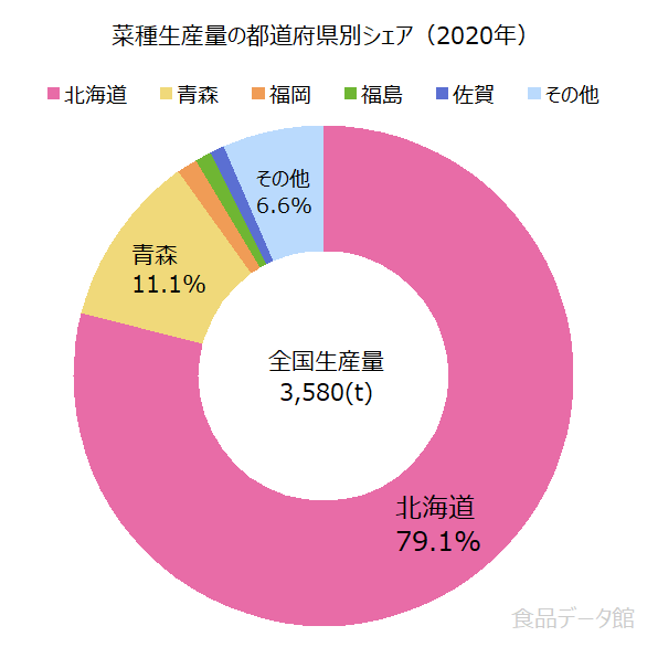 日本の菜種生産量の割合グラフ2020年