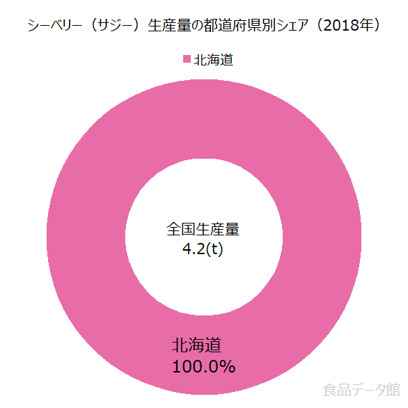 日本のシーベリー（サジー）生産量の割合グラフ2018年
