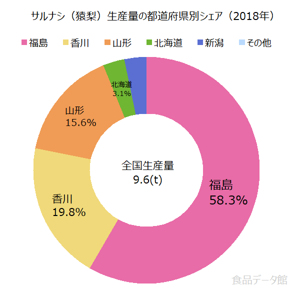 日本のサルナシ（猿梨）生産量の割合グラフ2018年
