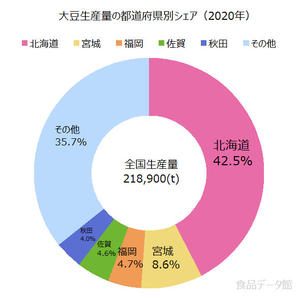 日本の大豆生産量の割合グラフ2020年