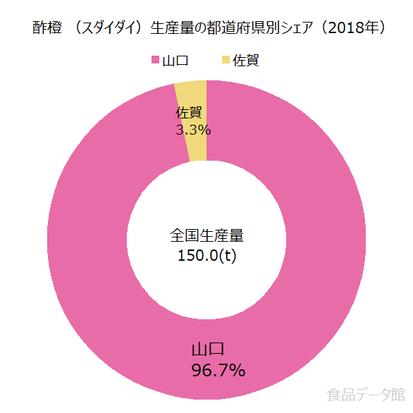 日本の酢橙 （スダイダイ）生産量の割合グラフ2018年