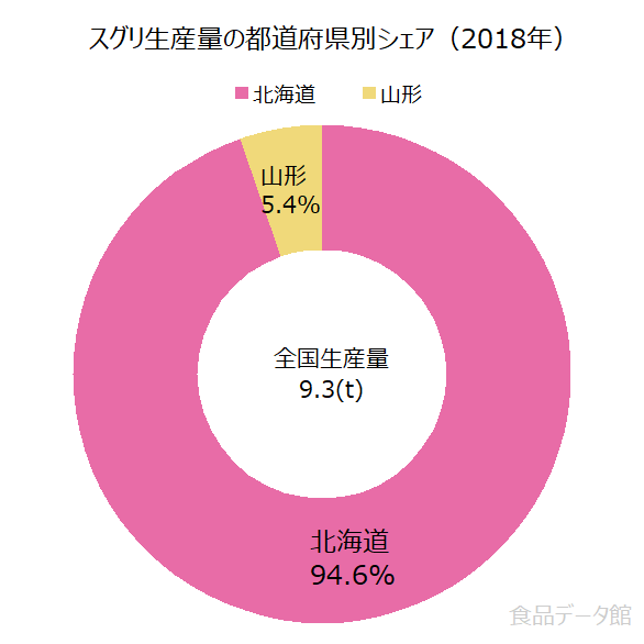 日本のスグリ生産量の割合グラフ2018年