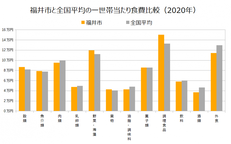 福井市と全国平均の一世帯当たり食費比較（2020年）