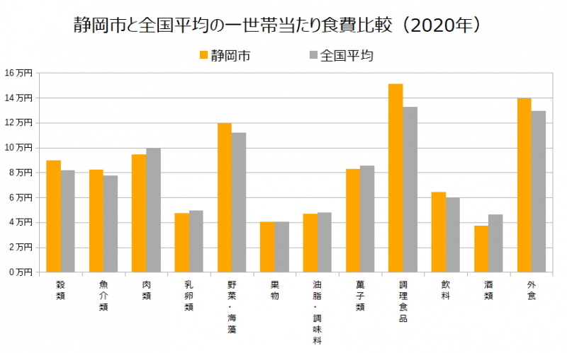 静岡市と全国平均の一世帯当たり食費比較（2020年）