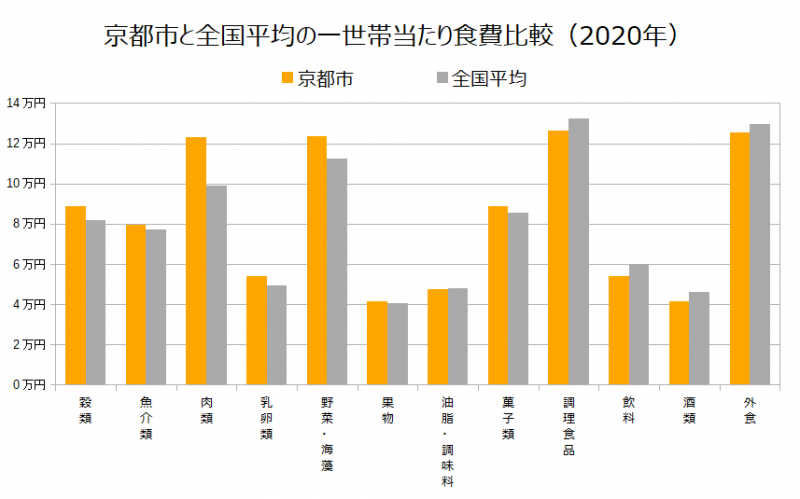 京都市と全国平均の一世帯当たり食費比較（2020年）