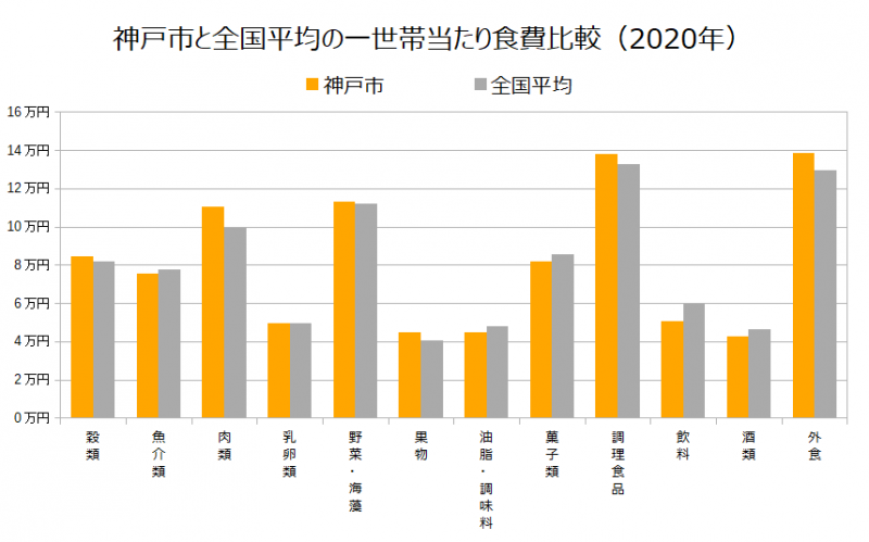 神戸市と全国平均の一世帯当たり食費比較（2020年）