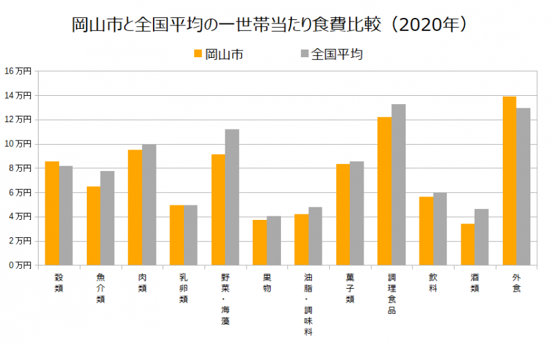 岡山市と全国平均の一世帯当たり食費比較（2020年）