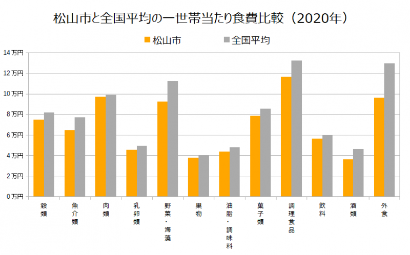 松山市と全国平均の一世帯当たり食費比較（2020年）