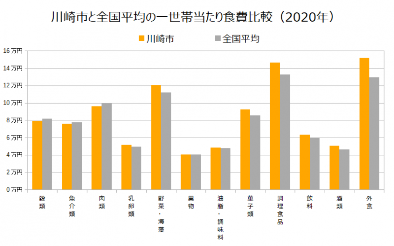 川崎市と全国平均の一世帯当たり食費比較（2020年）