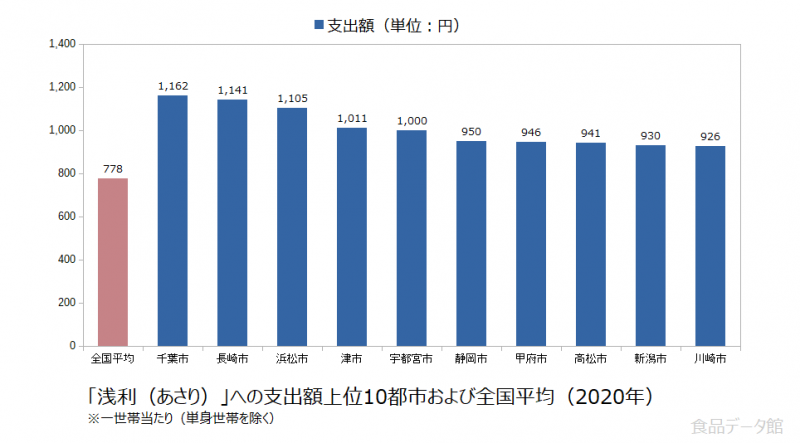 日本の浅利（あさり）支出額の全国平均および都市別グラフ2020年