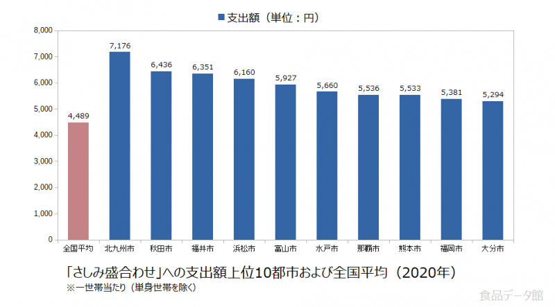 日本のさしみ盛合わせ支出額の全国平均および都市別グラフ2020年