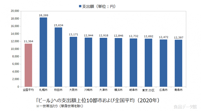 日本のビール支出額の全国平均および都市別グラフ2020年