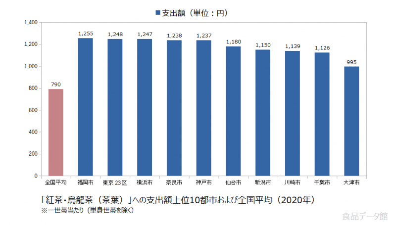 日本の紅茶・烏龍茶（茶葉）支出額の全国平均および都市別グラフ2020年