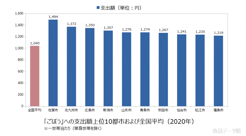 日本のごぼう支出額の全国平均および都市別グラフ2020年
