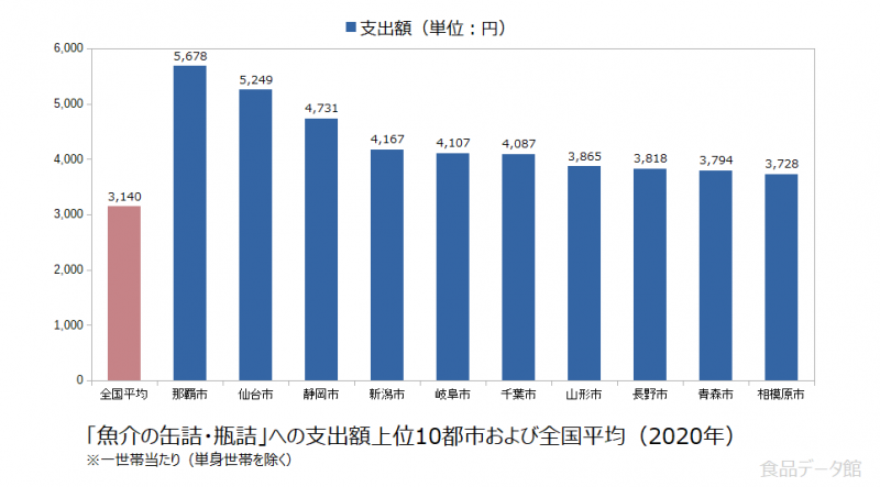 日本の魚介の缶詰・瓶詰支出額の全国平均および都市別グラフ2020年