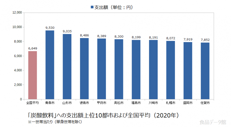 日本の炭酸飲料支出額の全国平均および都市別グラフ2020年