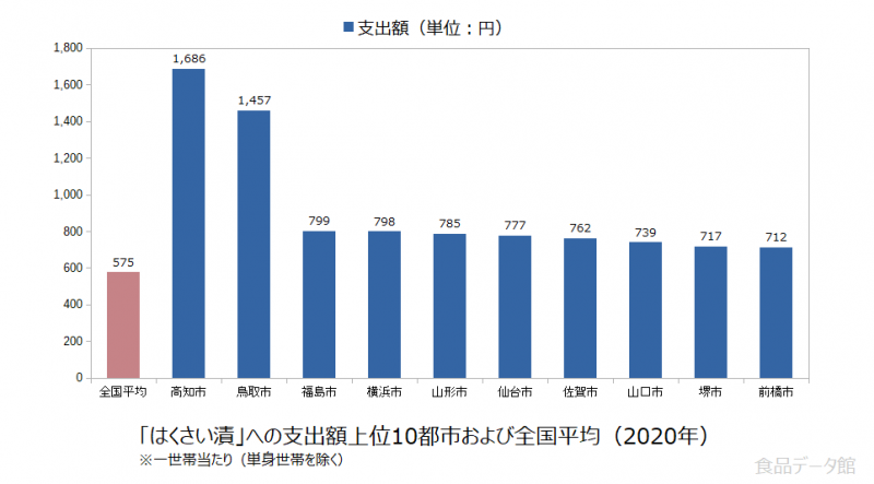 日本のはくさい漬支出額の全国平均および都市別グラフ2020年