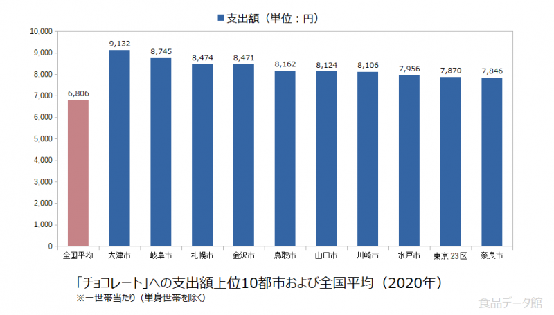 日本のチョコレート支出額の全国平均および都市別グラフ2020年