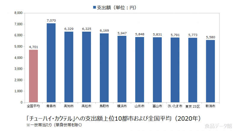 日本のチューハイ・カクテル支出額の全国平均および都市別グラフ2020年