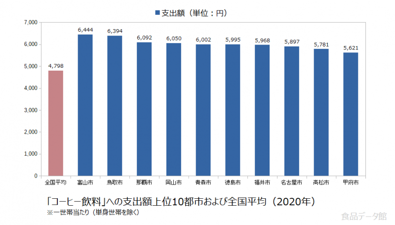 日本のコーヒー飲料支出額の全国平均および都市別グラフ2020年